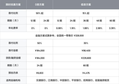 汽车分期利息多少 汽车分期利息多少