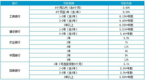 汽车贷款利率一般多少
