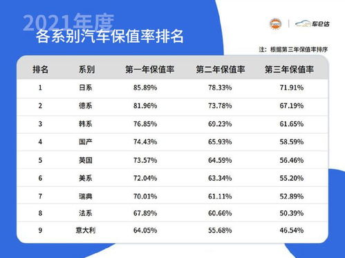 汽车保值率60%是多少