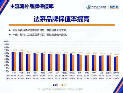 汽车保值率60%是多少