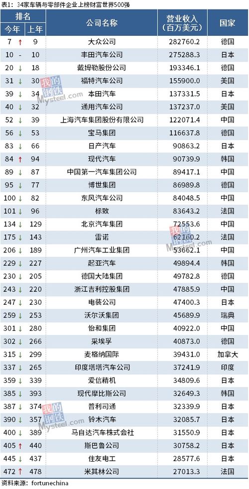 34家汽车企业排名多少