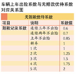 汽车保险折扣费率是多少 汽车保险折扣费率是多少