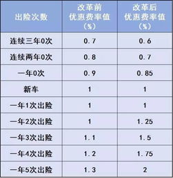 汽车保险折扣费率是多少 汽车保险折扣费率是多少