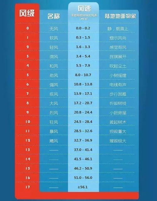 汽车风力等级是多少
