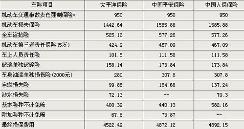 汽车保险应该买多少