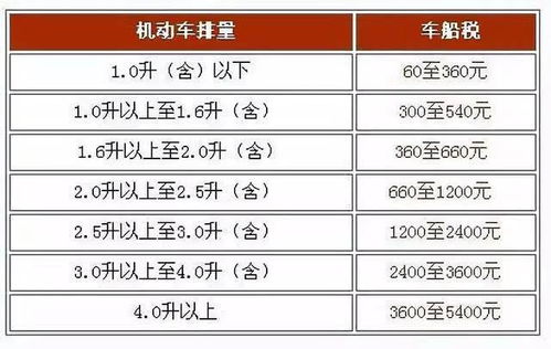 汽车车船税多少钱