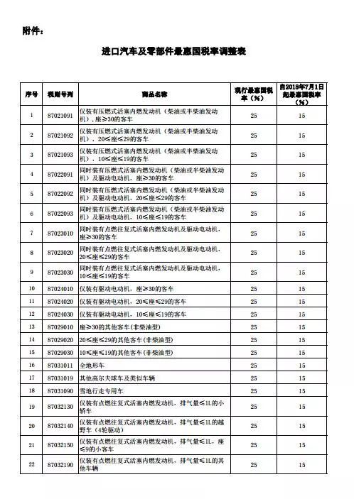 进口汽车配件税率多少
