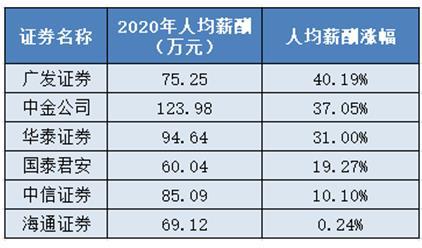 金融业\人均百万年薪\成历史