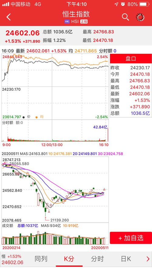 恒指收涨1.51%小米集团涨超6%