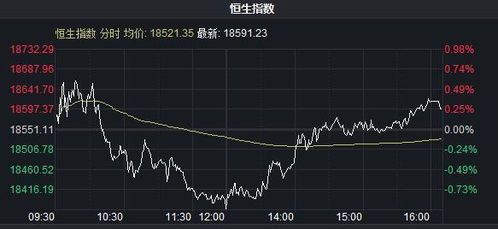恒指收涨1.51%小米集团涨超6%