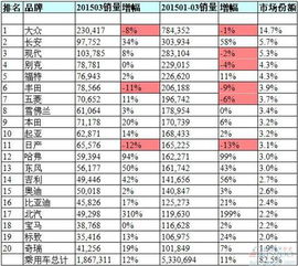 目前有多少汽车品牌销量