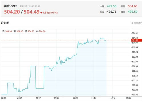 金价暴涨3.67%创5年来最大涨幅 金价暴涨3.67%创5年来最大涨幅