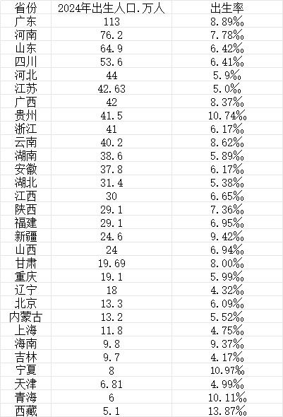 11省份去年实现人口自然正增长 11省份去年实现人口自然正增长