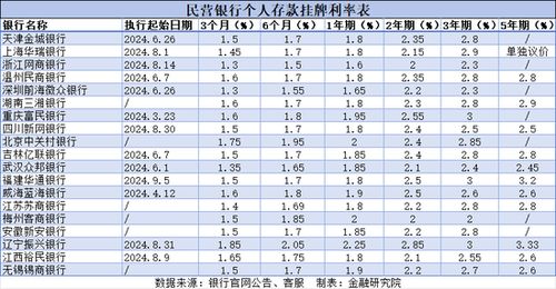 多家民营银行宣布降低存款利率